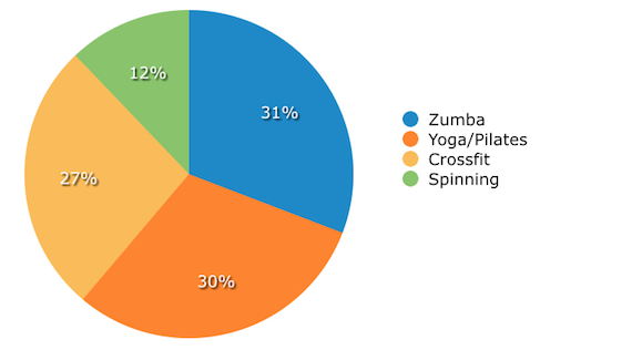 wellness survey classes